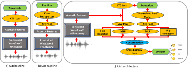 Figure 1 for On the Efficacy and Noise-Robustness of Jointly Learned Speech Emotion and Automatic Speech Recognition