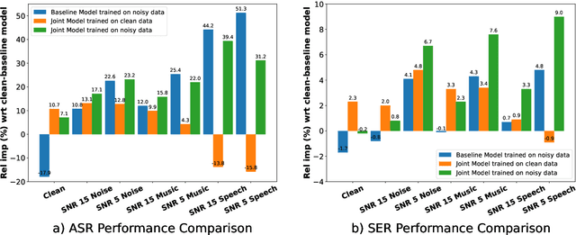 Figure 3 for On the Efficacy and Noise-Robustness of Jointly Learned Speech Emotion and Automatic Speech Recognition