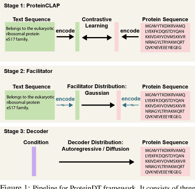 Figure 2 for A Text-guided Protein Design Framework