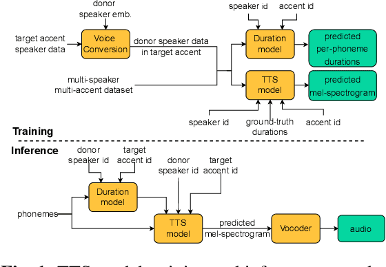 Figure 1 for Modelling low-resource accents without accent-specific TTS frontend