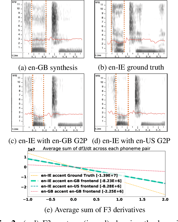 Figure 3 for Modelling low-resource accents without accent-specific TTS frontend