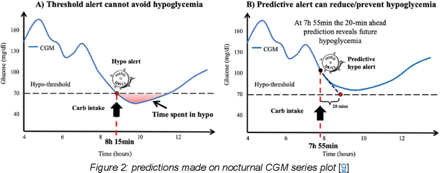 Figure 2 for Machine Learning based prediction of Glucose Levels in Type 1 Diabetes Patients with the use of Continuous Glucose Monitoring Data