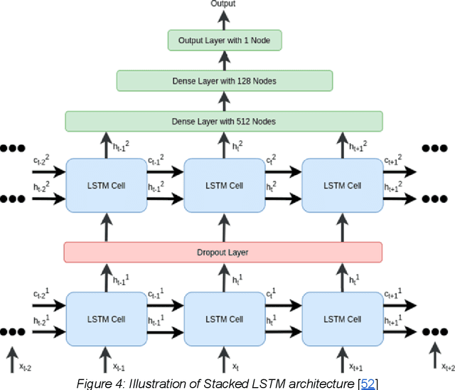 Figure 4 for Machine Learning based prediction of Glucose Levels in Type 1 Diabetes Patients with the use of Continuous Glucose Monitoring Data