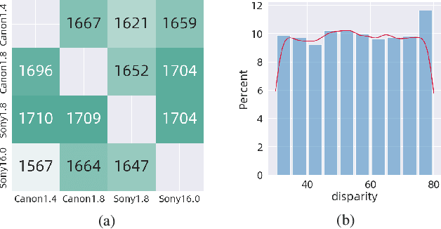 Figure 3 for BokehOrNot: Transforming Bokeh Effect with Image Transformer and Lens Metadata Embedding