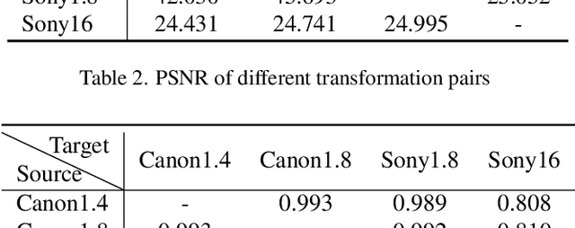 Figure 4 for BokehOrNot: Transforming Bokeh Effect with Image Transformer and Lens Metadata Embedding