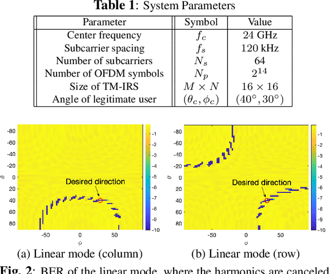 Figure 2 for Time-Modulated Intelligent Reflecting Surface for Waveform Security