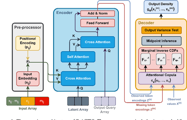 Figure 1 for PrACTiS: Perceiver-Attentional Copulas for Time Series