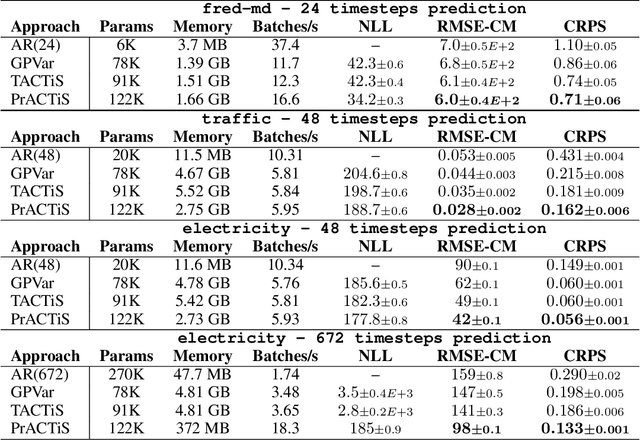 Figure 2 for PrACTiS: Perceiver-Attentional Copulas for Time Series