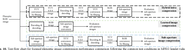 Figure 2 for Learned Focused Plenoptic Image Compression with Microimage Preprocessing and Global Attention