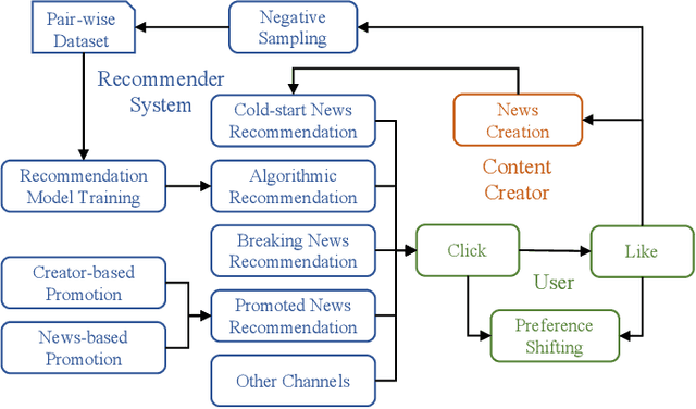 Figure 3 for Simulating News Recommendation Ecosystem for Fun and Profit