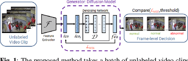 Figure 1 for Exploring Diffusion Models for Unsupervised Video Anomaly Detection