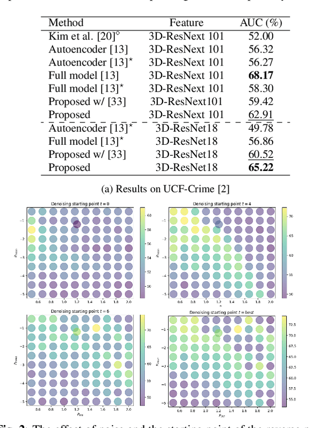 Figure 3 for Exploring Diffusion Models for Unsupervised Video Anomaly Detection