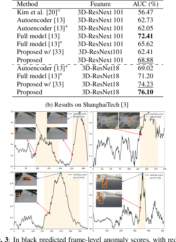 Figure 4 for Exploring Diffusion Models for Unsupervised Video Anomaly Detection