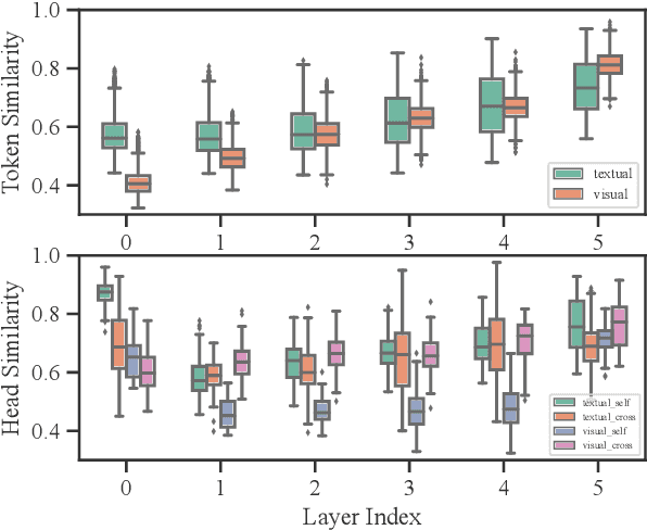 Figure 3 for SmartTrim: Adaptive Tokens and Parameters Pruning for Efficient Vision-Language Models