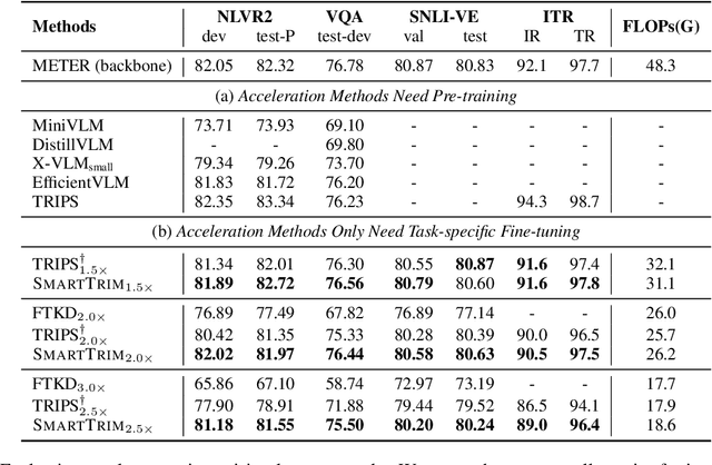 Figure 2 for SmartTrim: Adaptive Tokens and Parameters Pruning for Efficient Vision-Language Models