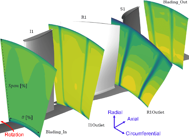 Figure 2 for C(NN)FD -- a deep learning framework for turbomachinery CFD analysis