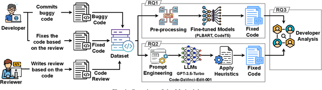 Figure 1 for Automated Program Repair Based on Code Review: How do Pre-trained Transformer Models Perform?