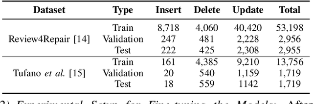 Figure 3 for Automated Program Repair Based on Code Review: How do Pre-trained Transformer Models Perform?