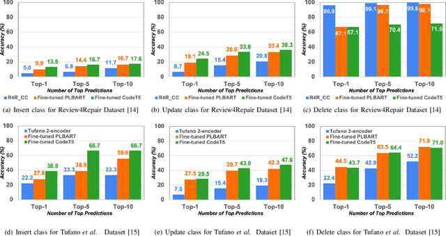 Figure 2 for Automated Program Repair Based on Code Review: How do Pre-trained Transformer Models Perform?