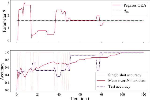 Figure 3 for Quantum Kernel Alignment with Stochastic Gradient Descent