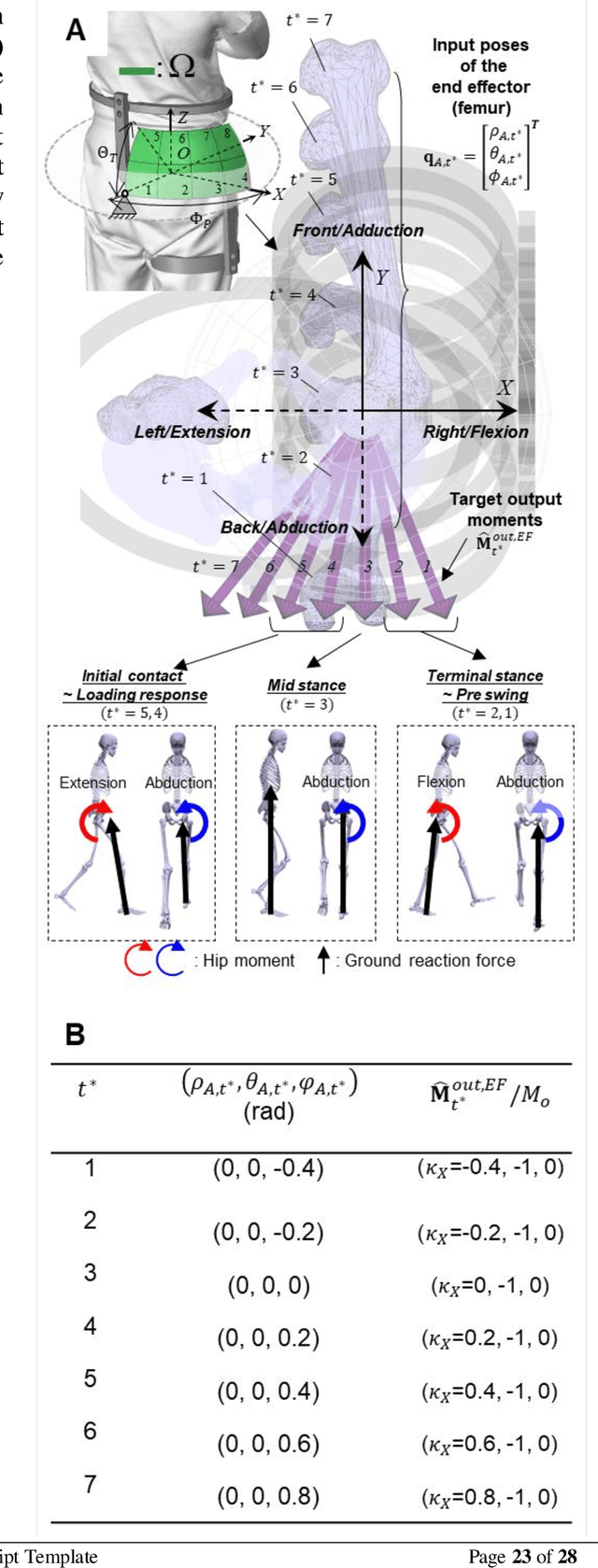Figure 2 for Computational Synthesis of Wearable Robot Mechanisms: Application to Hip-Joint Mechanisms