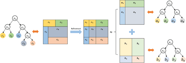 Figure 1 for NCART: Neural Classification and Regression Tree for Tabular Data
