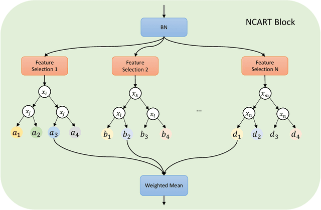 Figure 3 for NCART: Neural Classification and Regression Tree for Tabular Data