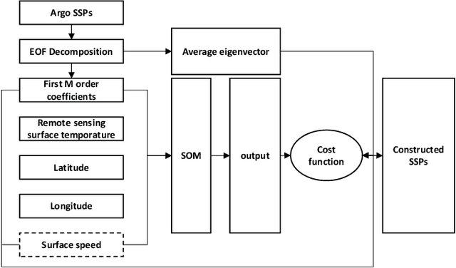 Figure 2 for Underwater Sound Speed Profile Construction: A Review