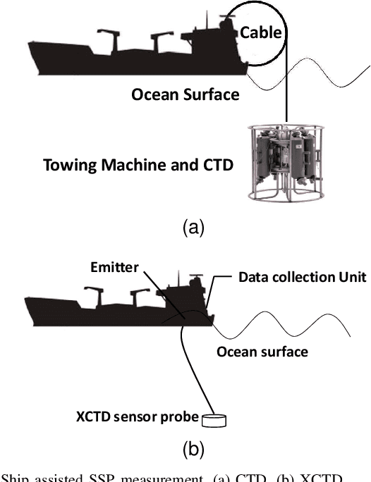 Figure 4 for Underwater Sound Speed Profile Construction: A Review