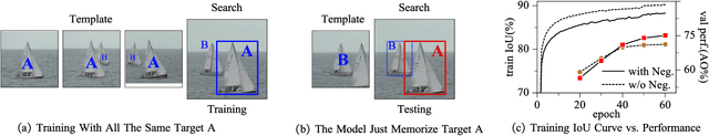 Figure 3 for Towards Efficient Training with Negative Samples in Visual Tracking