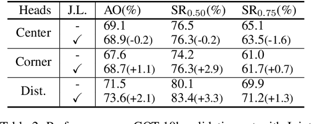 Figure 4 for Towards Efficient Training with Negative Samples in Visual Tracking