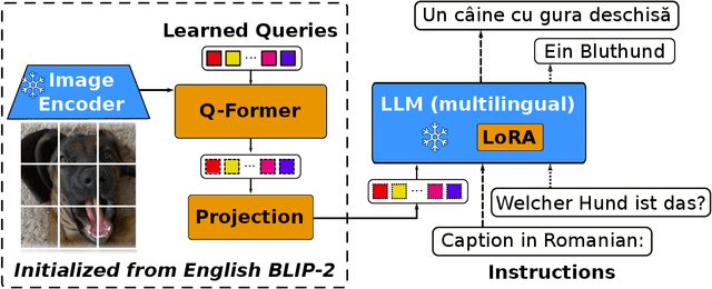 Figure 1 for mBLIP: Efficient Bootstrapping of Multilingual Vision-LLMs