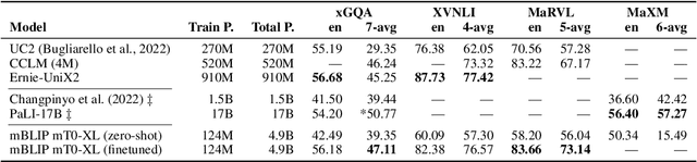 Figure 3 for mBLIP: Efficient Bootstrapping of Multilingual Vision-LLMs