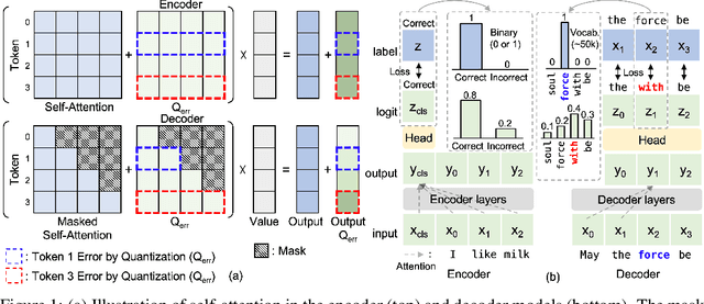 Figure 1 for Token-Scaled Logit Distillation for Ternary Weight Generative Language Models