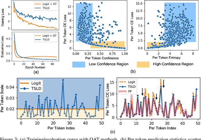 Figure 4 for Token-Scaled Logit Distillation for Ternary Weight Generative Language Models