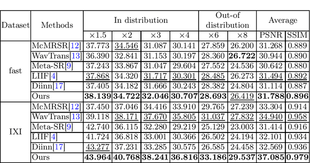 Figure 2 for Dual Arbitrary Scale Super-Resolution for Multi-Contrast MRI