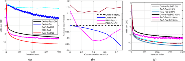 Figure 3 for Asynchronous Online Federated Learning with Reduced Communication Requirements