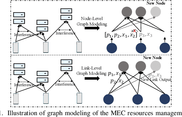 Figure 1 for Scalable Resource Management for Dynamic MEC: An Unsupervised Link-Output Graph Neural Network Approach