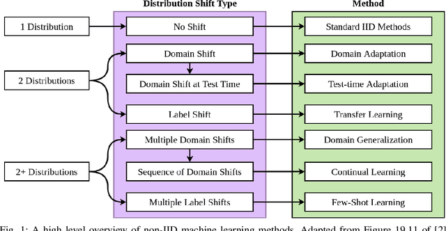 Figure 1 for Workload Estimation for Unknown Tasks: A Survey of Machine Learning Under Distribution Shift