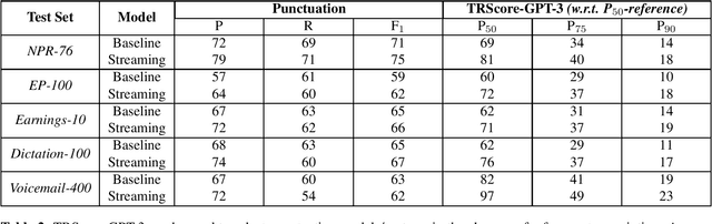 Figure 3 for TRScore: A Novel GPT-based Readability Scorer for ASR Segmentation and Punctuation model evaluation and selection