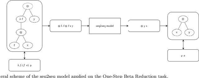Figure 3 for A Neural Lambda Calculus: Neurosymbolic AI meets the foundations of computing and functional programming