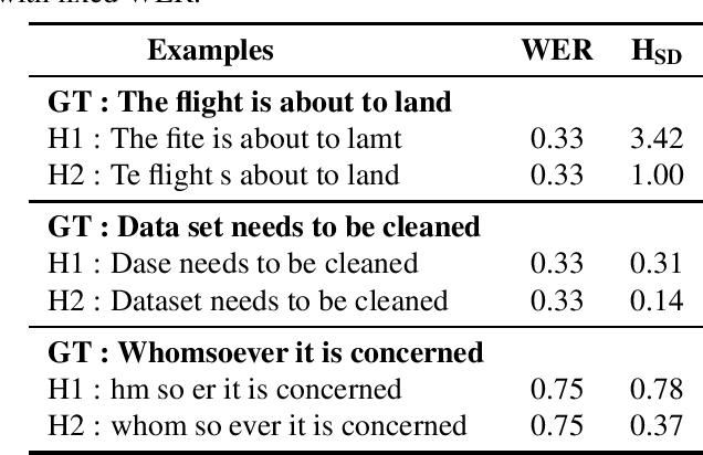 Figure 4 for Hybrid-SD (H_SD): A new hybrid evaluation metric for automatic speech recognition tasks