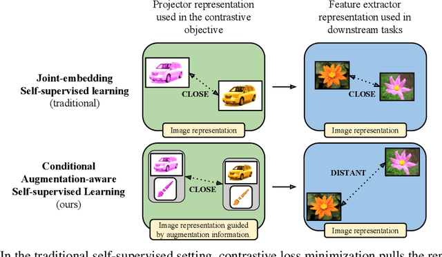 Figure 1 for Augmentation-aware Self-supervised Learning with Guided Projector