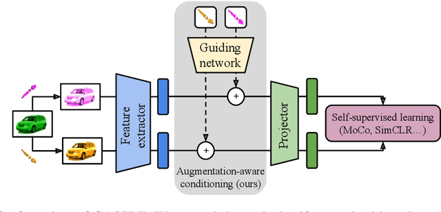 Figure 3 for Augmentation-aware Self-supervised Learning with Guided Projector
