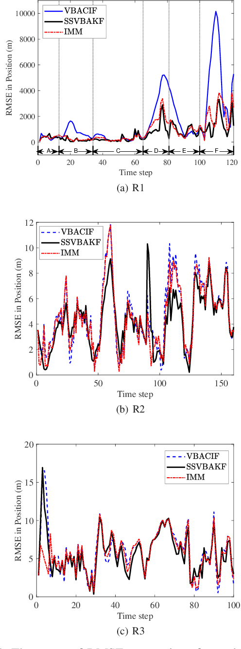 Figure 4 for Variational Nonlinear Kalman Filtering with Unknown Process Noise Covariance