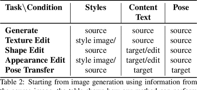 Figure 4 for UPGPT: Universal Diffusion Model for Person Image Generation, Editing and Pose Transfer