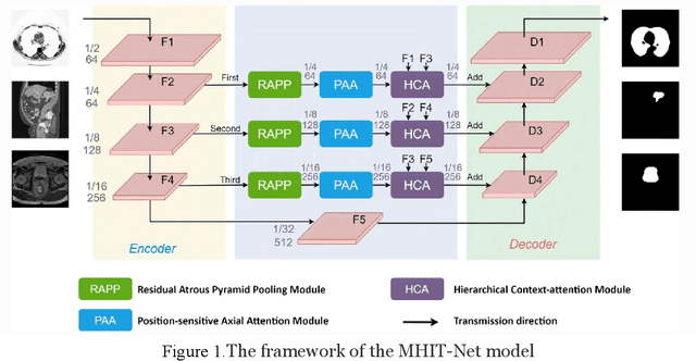 Figure 1 for MHITNet: a minimize network with a hierarchical context-attentional filter for segmenting medical ct images