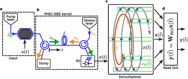 Figure 1 for Photonic reservoir computing enabled by stimulated Brillouin scattering