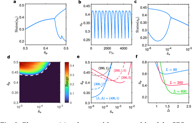 Figure 3 for Photonic reservoir computing enabled by stimulated Brillouin scattering