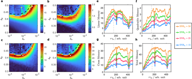 Figure 4 for Photonic reservoir computing enabled by stimulated Brillouin scattering
